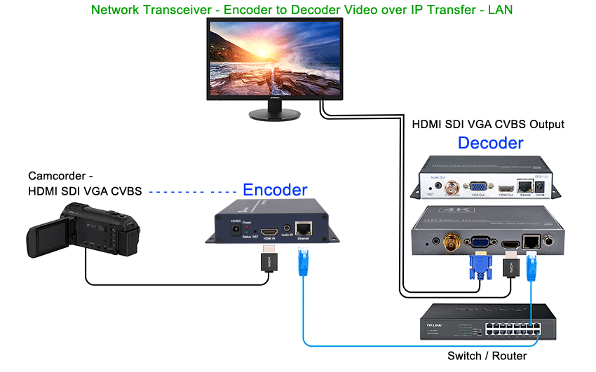 HDMI over IP - How to Send Video Over Ethernet?