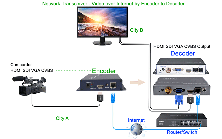 HDMI over IP - How to Send Video Over Ethernet? - AVoIP - AV over IP ...